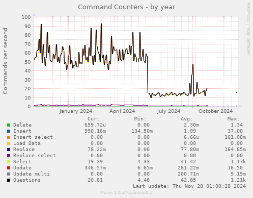 Command Counters