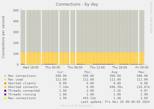 Connections