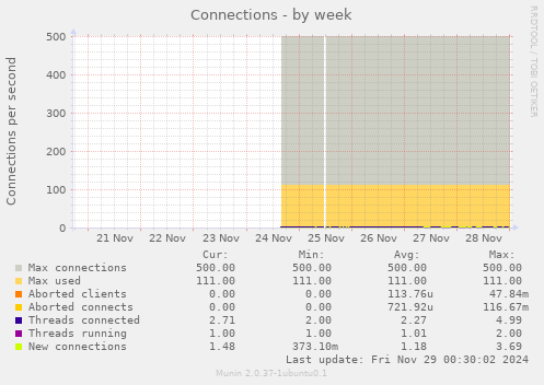 Connections