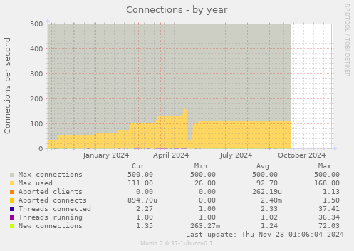 Connections