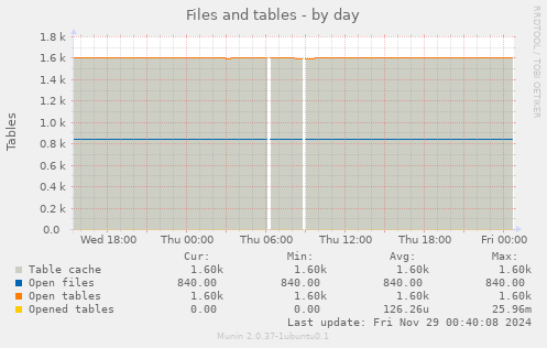 Files and tables