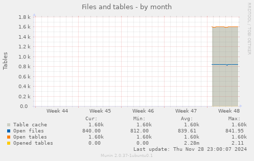 Files and tables