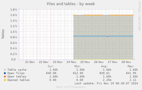 Files and tables