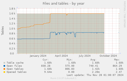 Files and tables