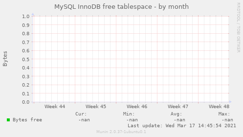 MySQL InnoDB free tablespace