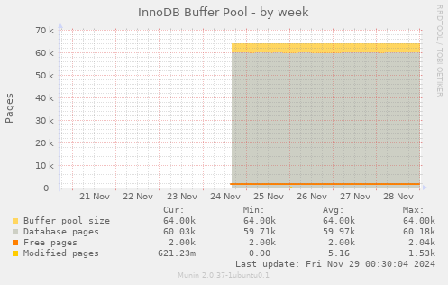 InnoDB Buffer Pool