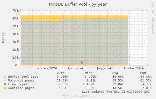 InnoDB Buffer Pool