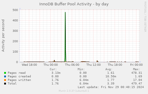 InnoDB Buffer Pool Activity