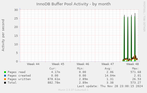 InnoDB Buffer Pool Activity