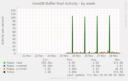 InnoDB Buffer Pool Activity