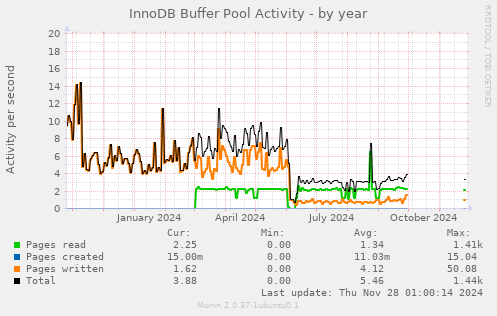 InnoDB Buffer Pool Activity