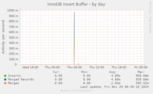 InnoDB Insert Buffer