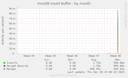 InnoDB Insert Buffer