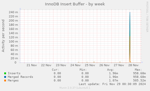 InnoDB Insert Buffer