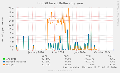 InnoDB Insert Buffer