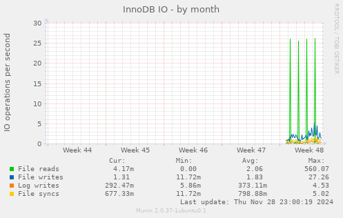 InnoDB IO