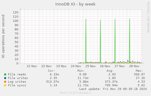 InnoDB IO