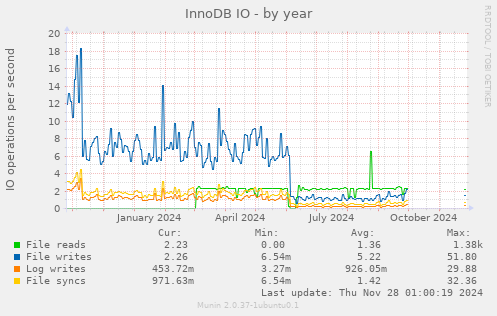 InnoDB IO