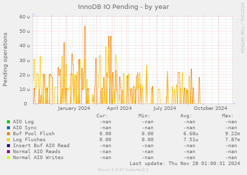 InnoDB IO Pending