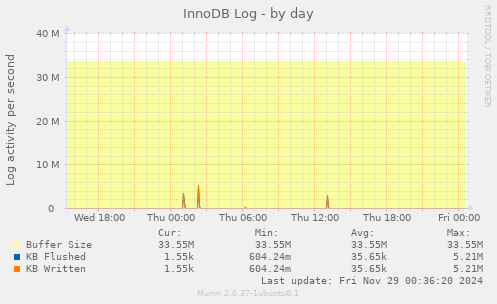 InnoDB Log