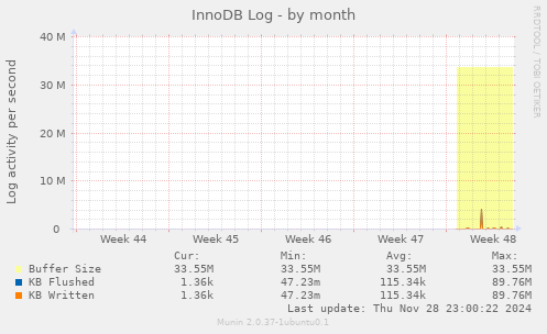 InnoDB Log