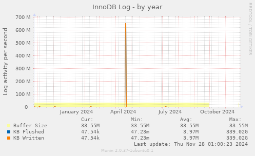 InnoDB Log