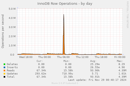 InnoDB Row Operations