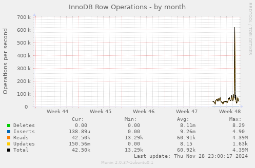 InnoDB Row Operations