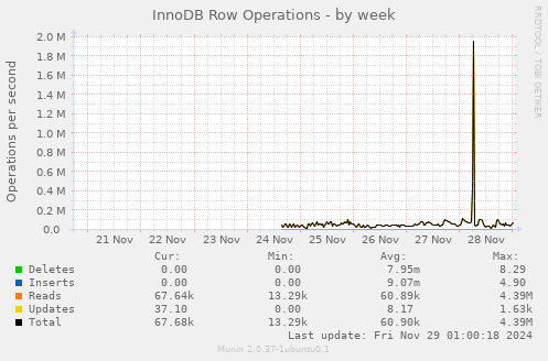 InnoDB Row Operations