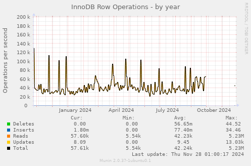 InnoDB Row Operations