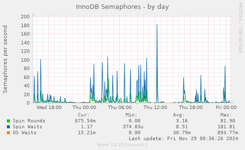 InnoDB Semaphores