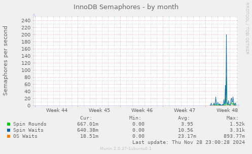 InnoDB Semaphores