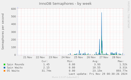 InnoDB Semaphores