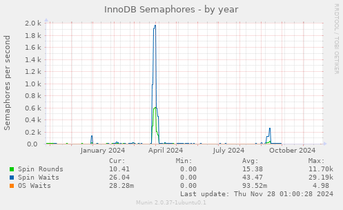 InnoDB Semaphores