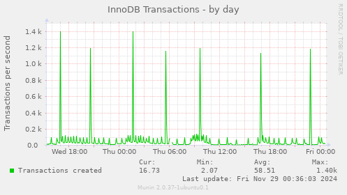 InnoDB Transactions