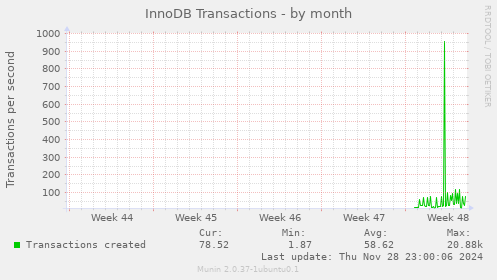 InnoDB Transactions