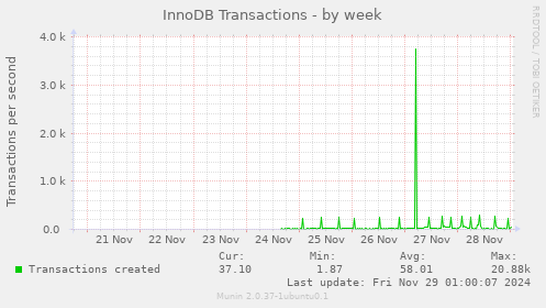 InnoDB Transactions