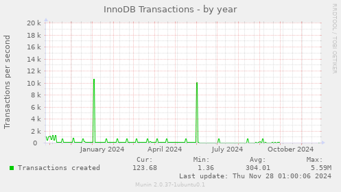 InnoDB Transactions