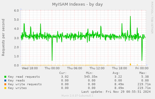 MyISAM Indexes