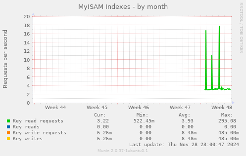 MyISAM Indexes