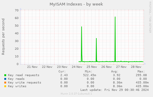 MyISAM Indexes