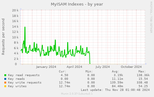 MyISAM Indexes