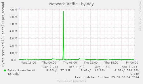 Network Traffic