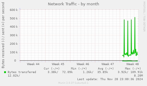 Network Traffic