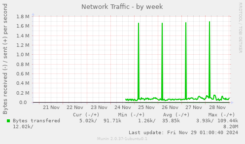 Network Traffic