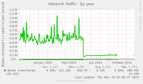 Network Traffic