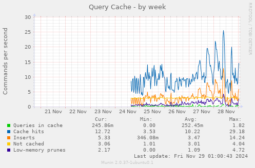 Query Cache