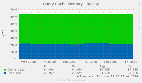 Query Cache Memory