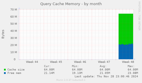 Query Cache Memory