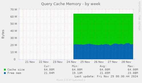 Query Cache Memory